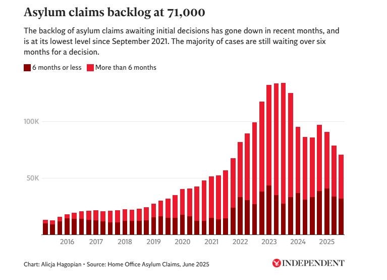 Asylum claims backlog at 71,000