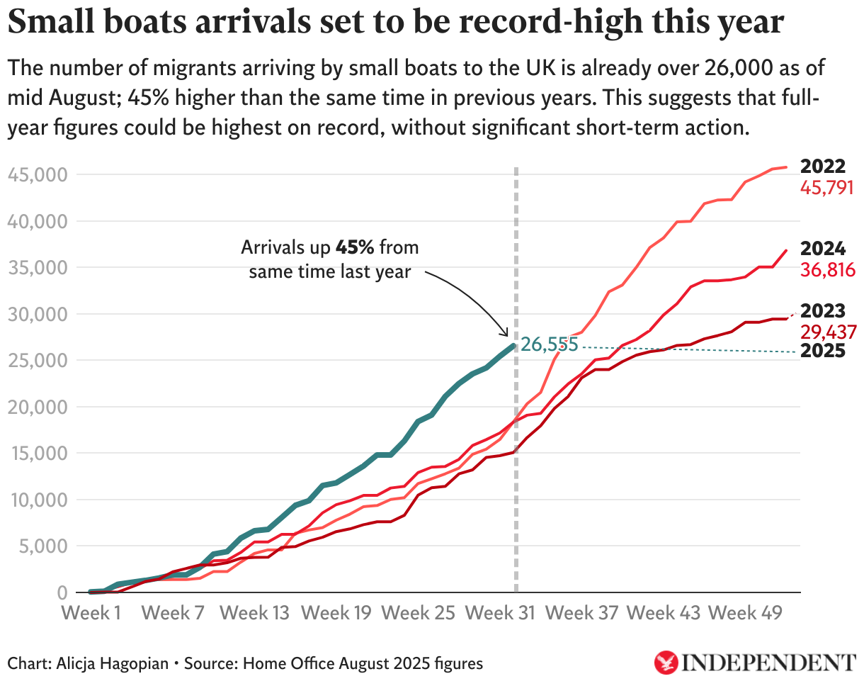 Small boats arrivals set to be record-high this year (Line chart)