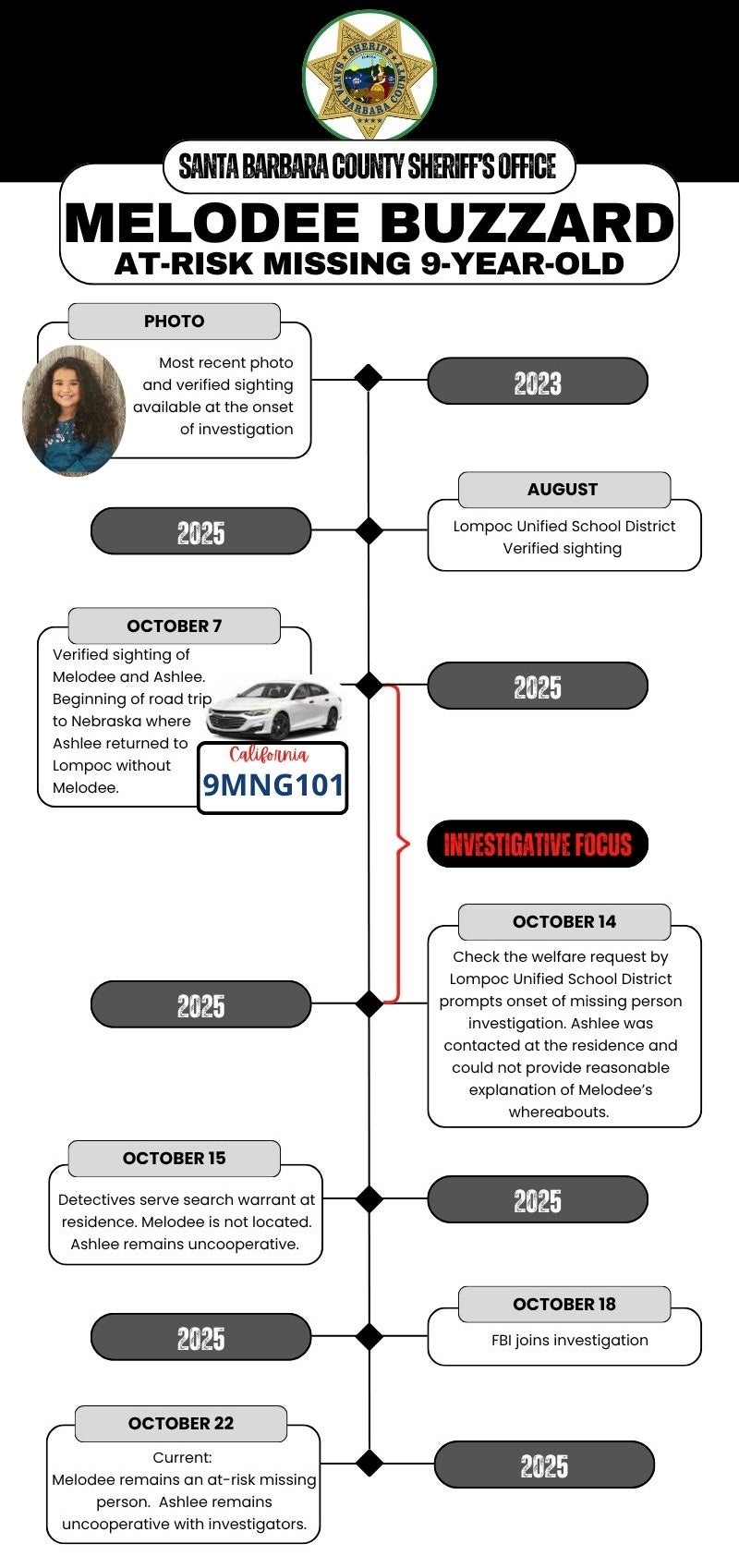 Investigators have narrowed the critical timeline to between October 7 and October 10