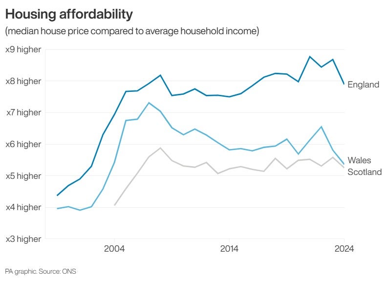 The gap between incomes and house prices has increased from a decade ago
