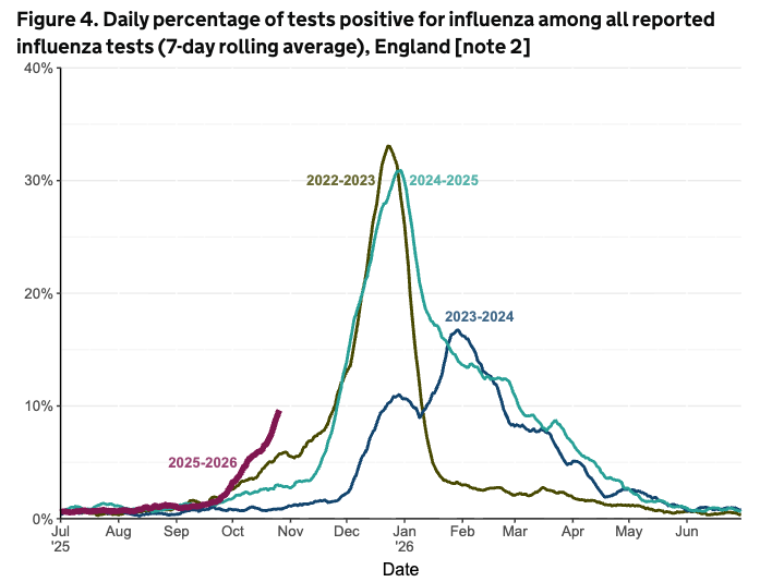 UKHSA graph showing influenza cases as of 28 October 2025