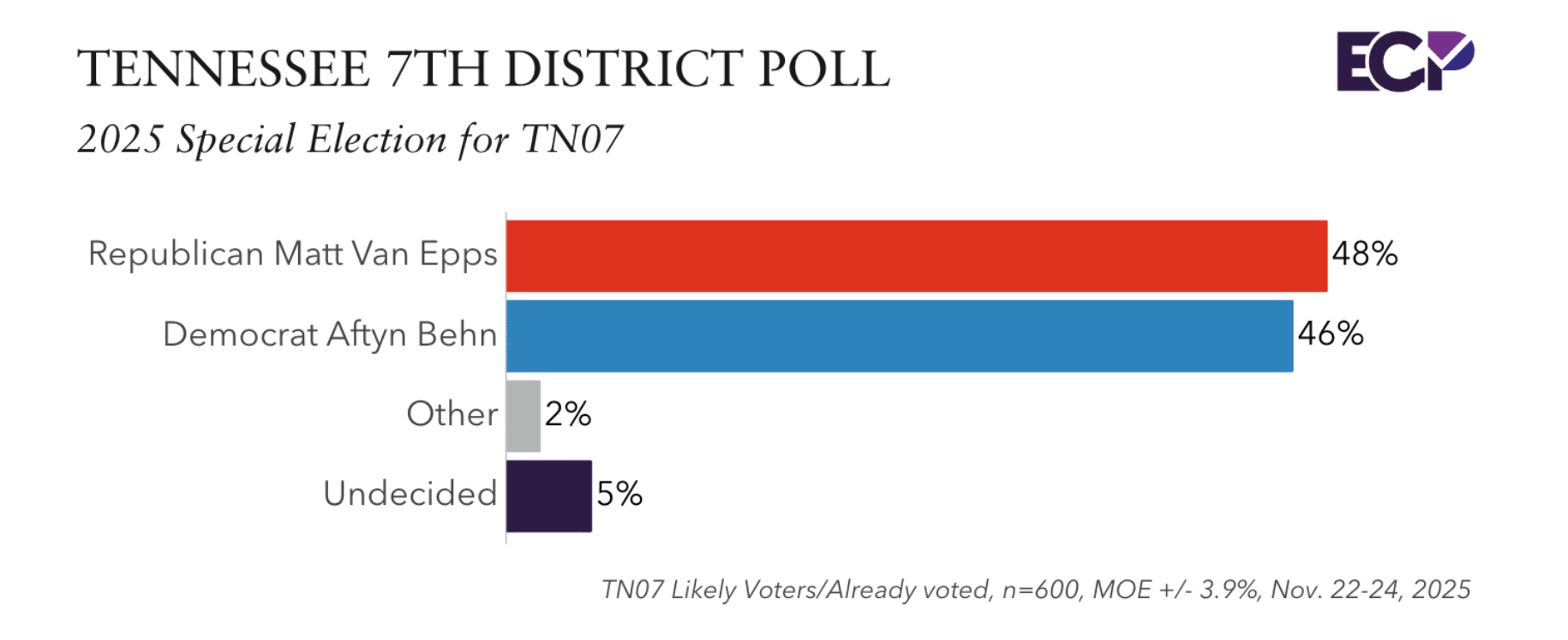 Emerson Polling gives Matt Van Epps a slight lead