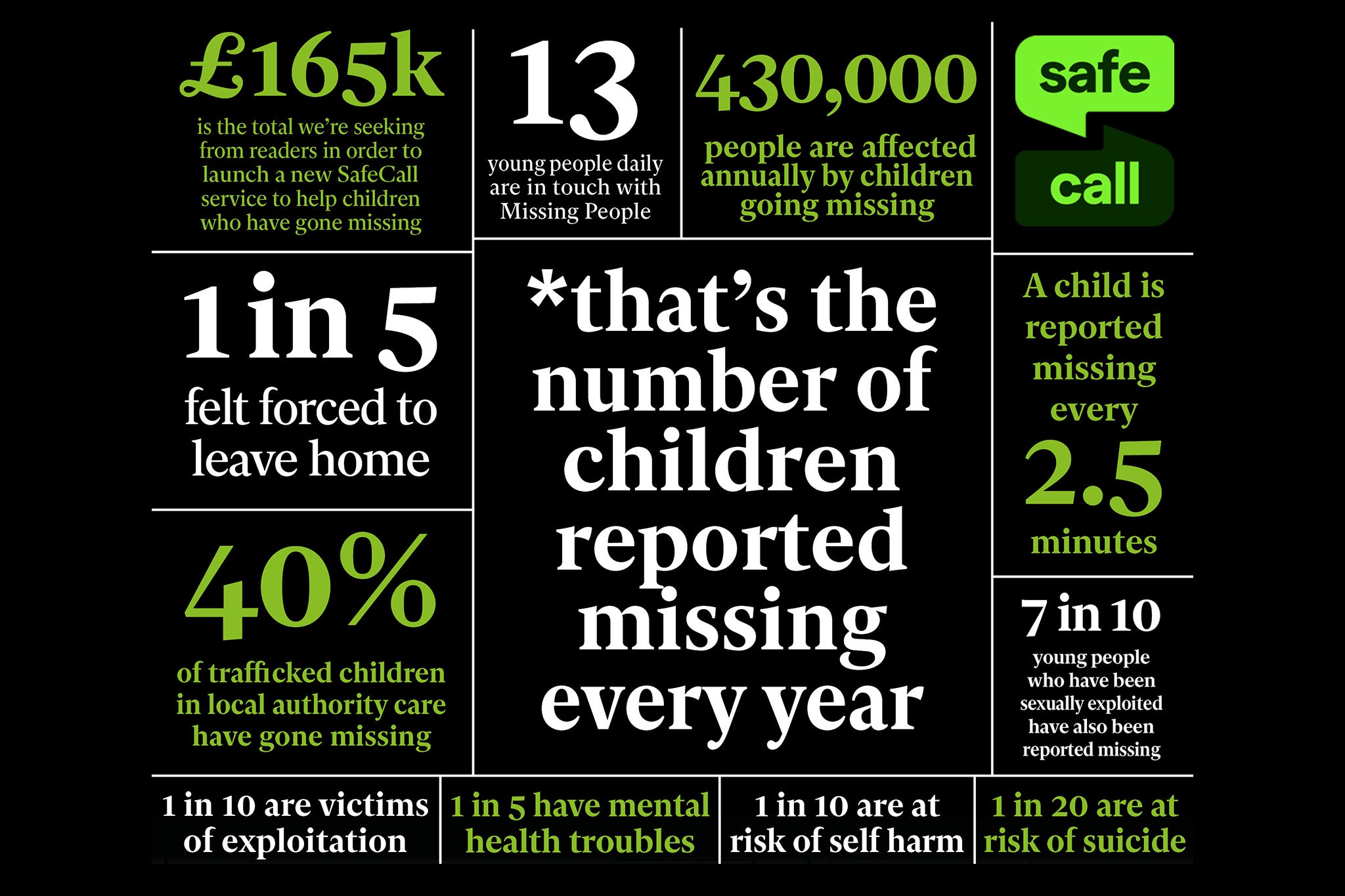 A young person is reported missing roughly every two-and-a-half minutes in the UK